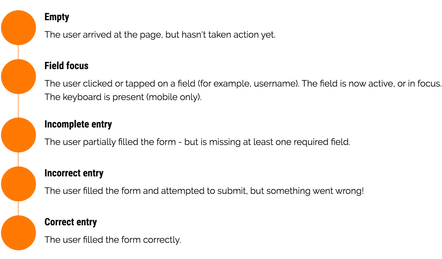 Wireframe example showing different states