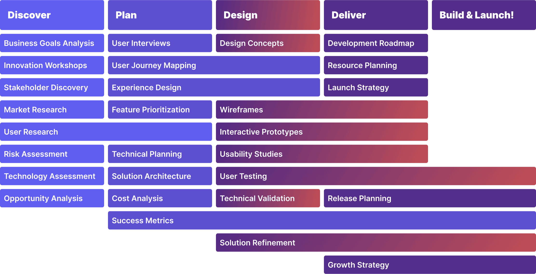 Product Development Foundation Chart
