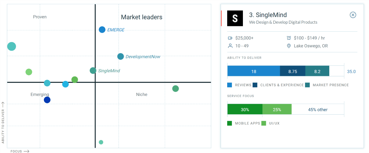 Top Mobile App Developers in Portland Leaders Matrix and Singlemind Ranks 3rd