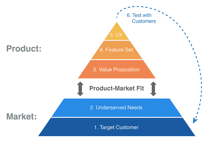 Product Market Fit Dan Olsen 6 Steps
