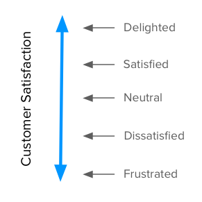 Satisfaction Dimension - Kano Model