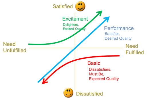 The Kano Model, ashokcharan.com