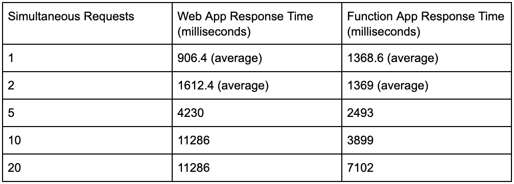 Performance test results of a web application that is run on a traditional server and on serverless architecture