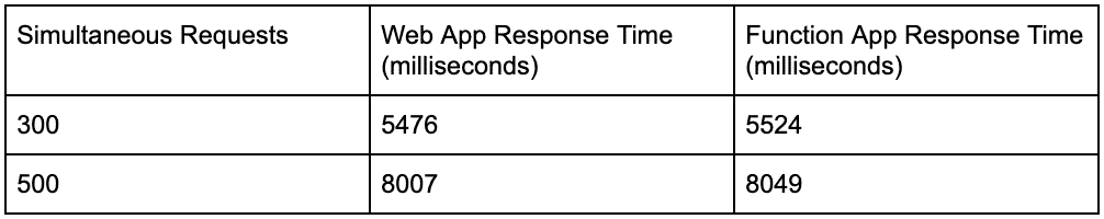 Performance test results of a web application that is run on a traditional server and on serverless architecture - Part 3