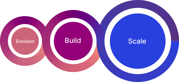 An image showing the process of envisioning, then building, then scaling
