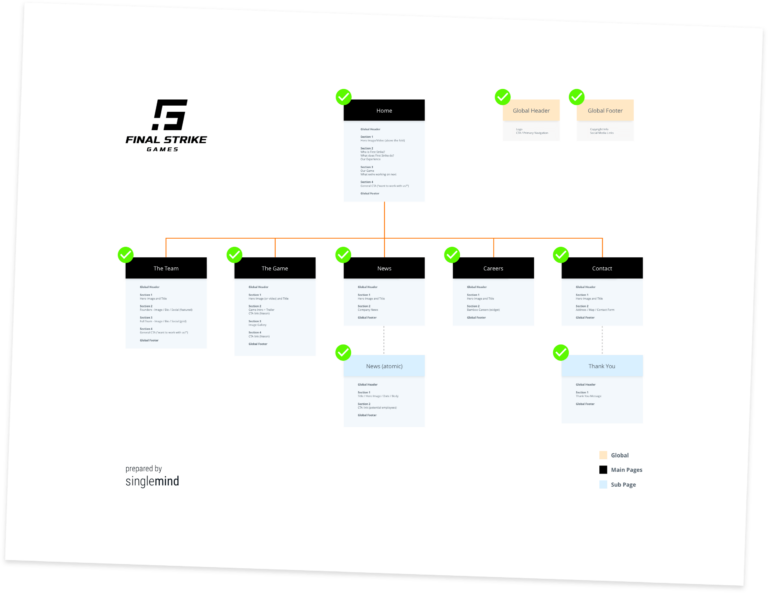 An image depicting the sitemap for Final Strike Games' website