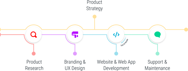 A desktop-optimized image describing our website development process