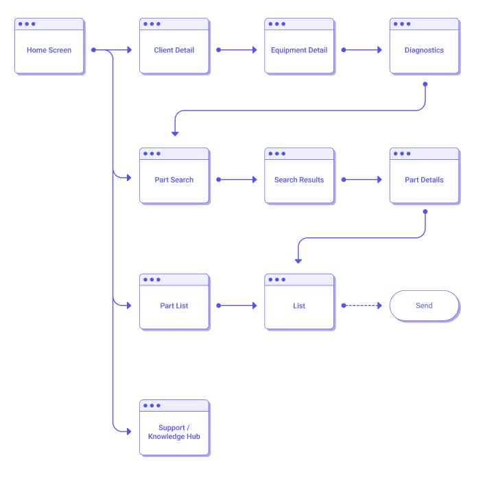 Early visual artifacts showing some workflows for Dental Device