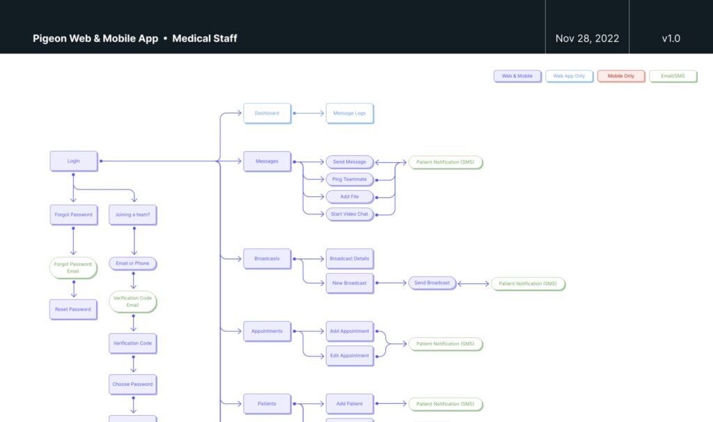 A screenshot of the Pigeon Medical Staff user flow.